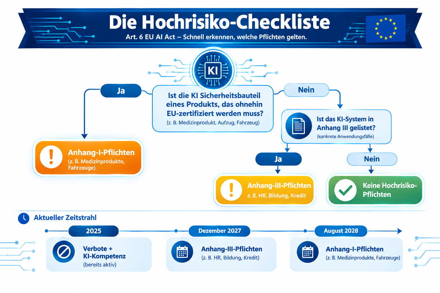 EU AI Act Artikel 6: Wann ist KI ein „Hochrisiko-System“?
